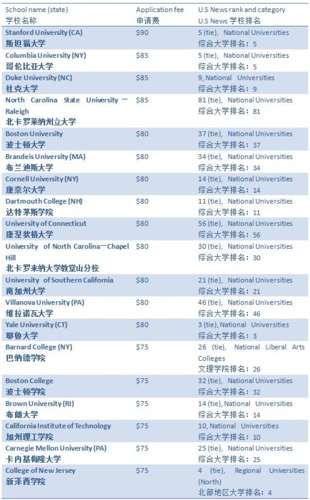 2019年美国top50大学申请费