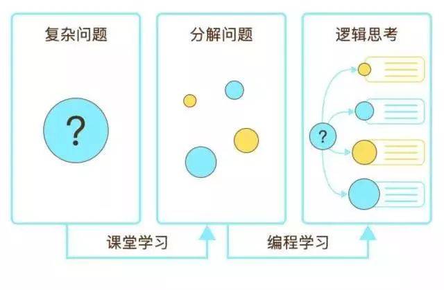 培养孩子分析问题的能力 学会分解任务,多角度分析问题,锻炼逻辑