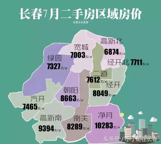 最新!长春7月新房,二手房小区房价出炉,看看你家现在多少钱!