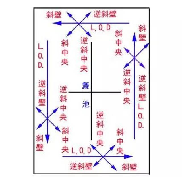 【摩登舞】舞程线及方位(附视频)