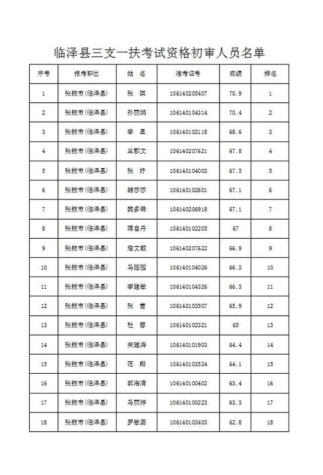 临泽县2018年普通高校毕业生三支一扶基层选拔项目拟