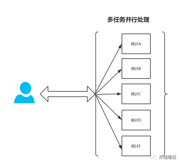 springboot开发案例之countdownlatch多任务并行处理