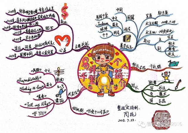 用上思维导图,三小只的优秀可以看得更清楚