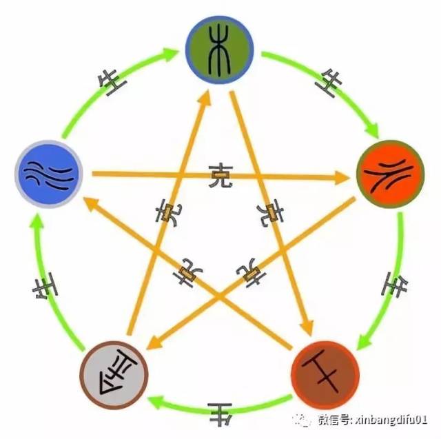 五行的相生,相克,相乘,相侮规律