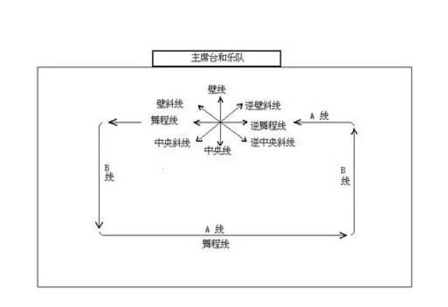 摩登舞舞程线及方位附视频