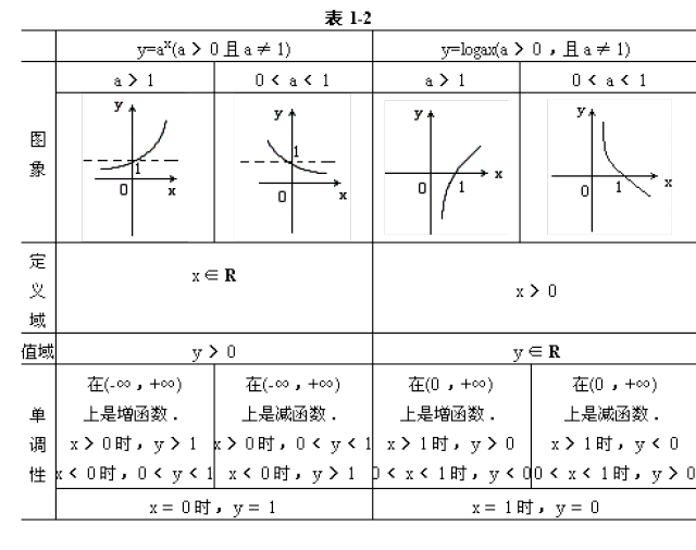 幂函数、指数函数和对数函数知识点整理
