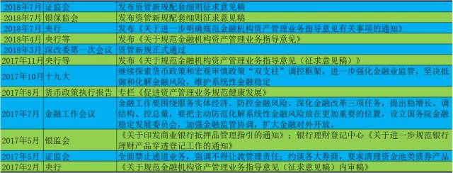 表 :此次理财新规,资管新规与 月  日资管新规正式文件的变化