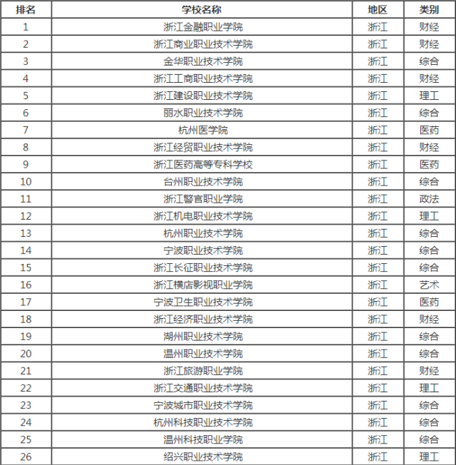 2017-2018浙江专科学校排名及相关专业