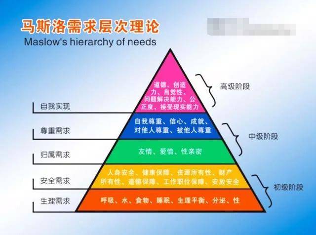 马斯洛的 需求层次理论