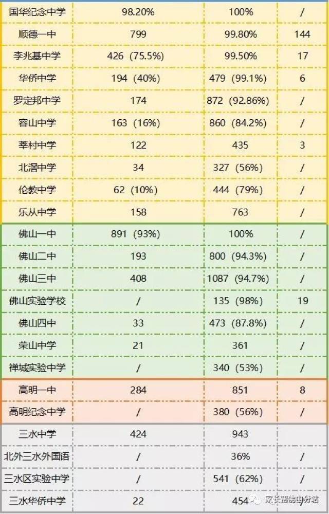 2018佛山高考成绩汇总,谁是最大赢家?