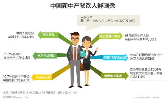 新中产人群的未来餐桌:移动化,自助化,智能化