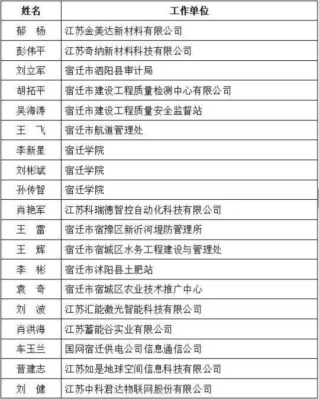 泗洪这些人或将成为省里重点培养对象!有你认识的吗?