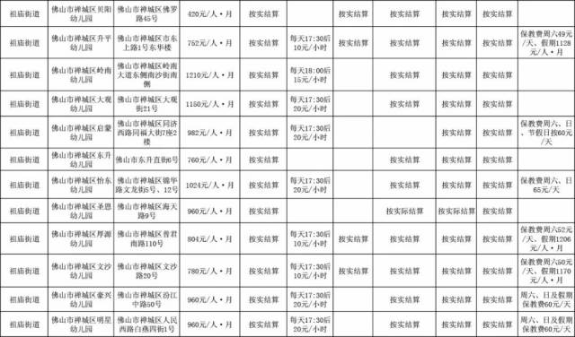 最贵5426元/月!禅城最新民办幼儿园收费标准公示