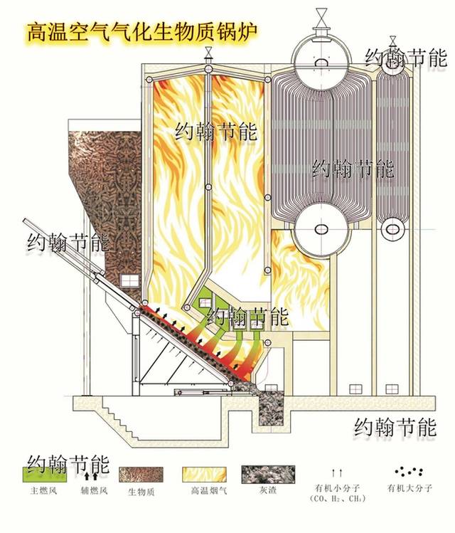 生物质,生物质锅炉与生物质发电的节能效果分析