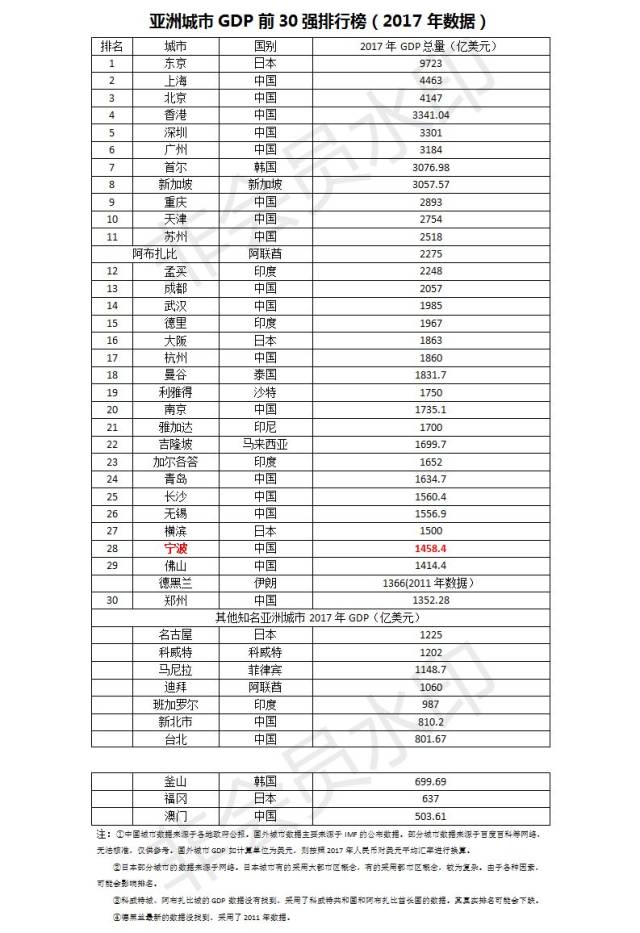 宁波21年gdp排名_宁波地铁2025年规划图(2)