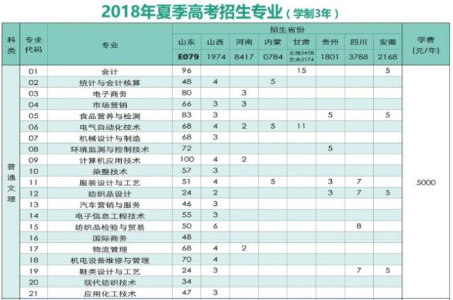 三月的樱花粉,六月的树叶绿……山东轻工职业学院招生