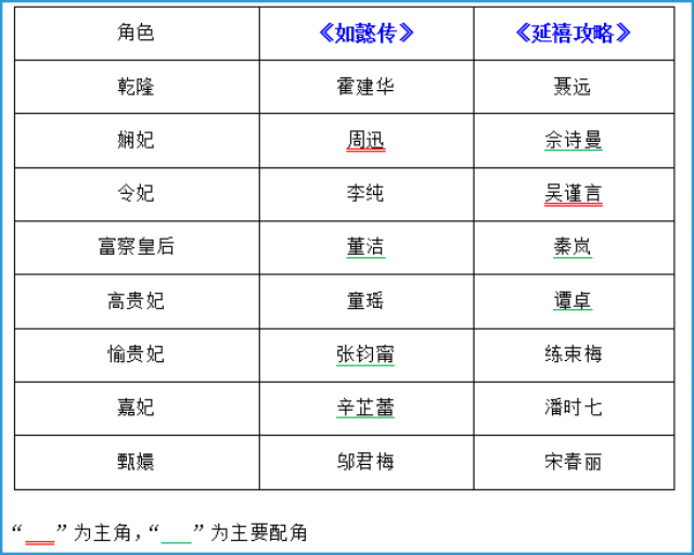 只有等《如懿传》上线,才能与《延禧攻略》一较高下了