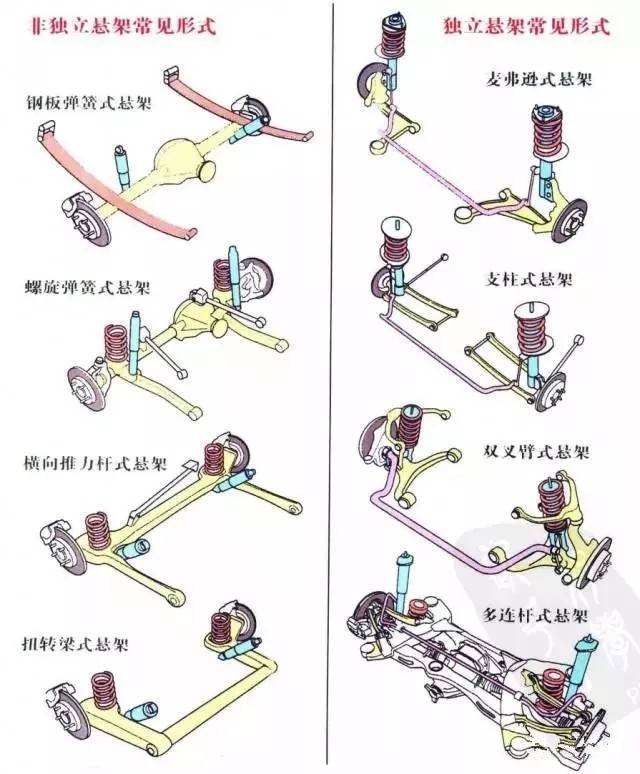 我们常见的悬架类型主要有纵置板簧式,纵臂扭转梁式非独立悬架以及