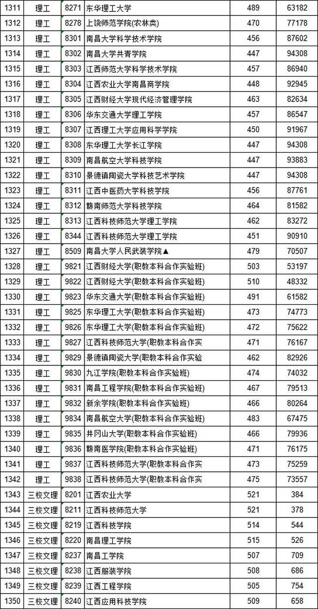 江西农业大学521分 3.