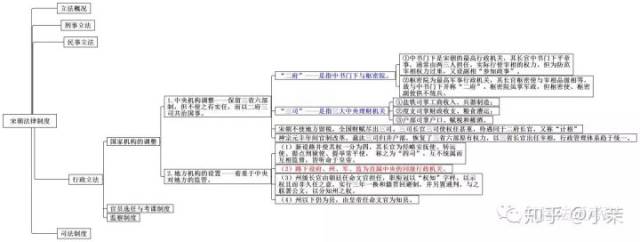 思维导图丨法制史(四)