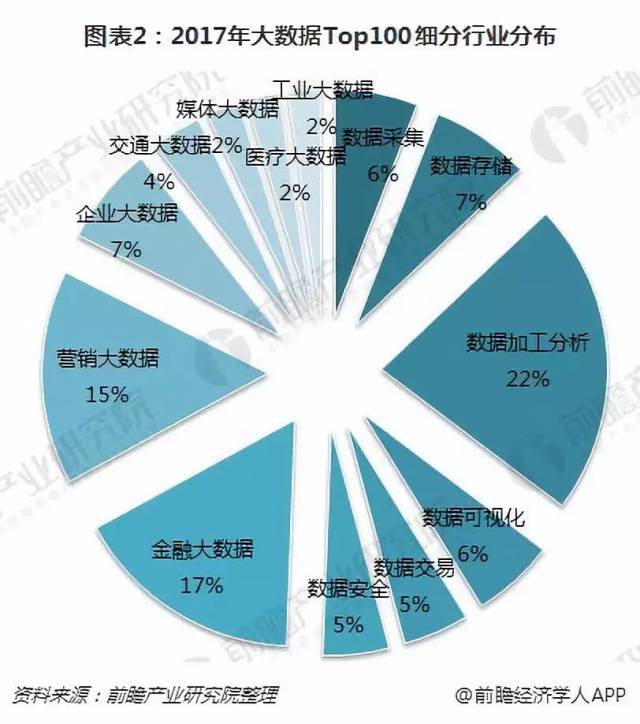 2018年大数据产业发展格局现状分析 加速向传统产业渗透