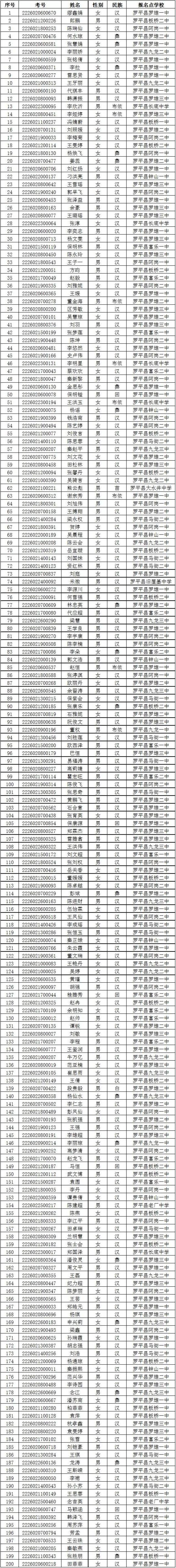 罗平三中2018年高一新生录取名单