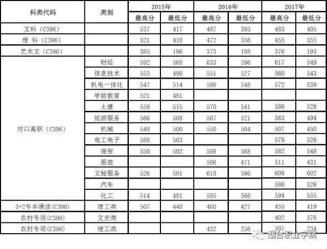 烟台职业学院2018年预估录取分数线在