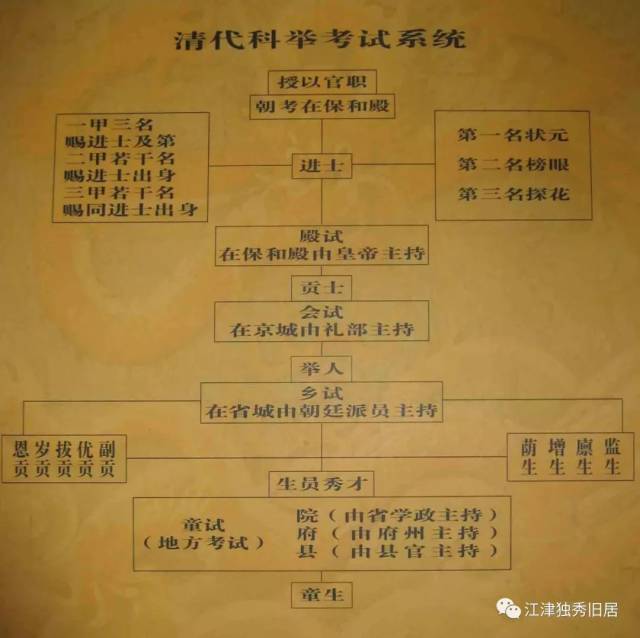 图为清代科举考试系统(图片源自网络)