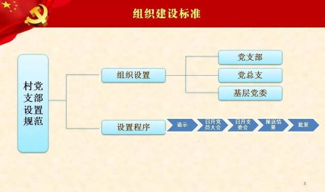 【基层党建】党支部建设标准化工作培训课件(