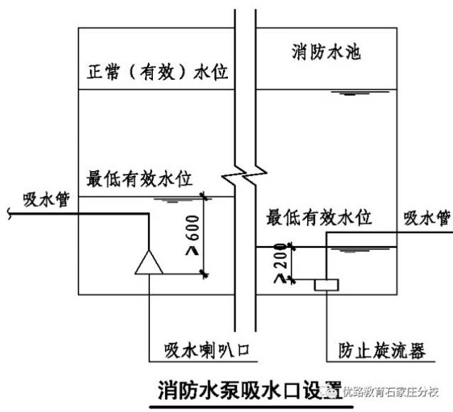 吸水管喇叭口 在消防水池最低有效水位下的淹没深度应根据吸水管