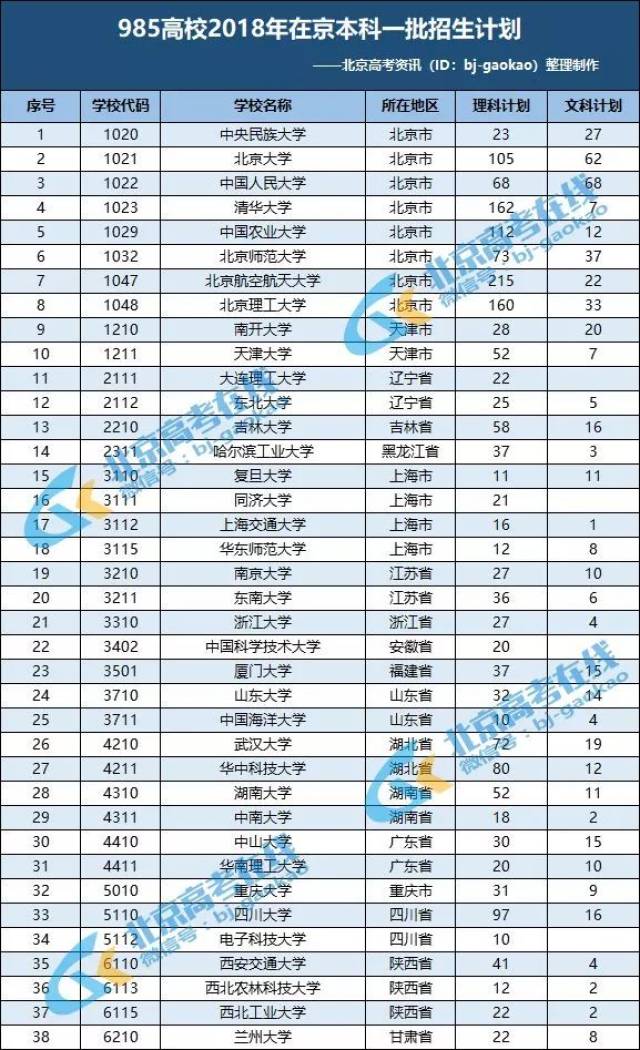 一,一档985(牛校类)  1,清华大学 2,北京大学 二,一档985(名校类)  1