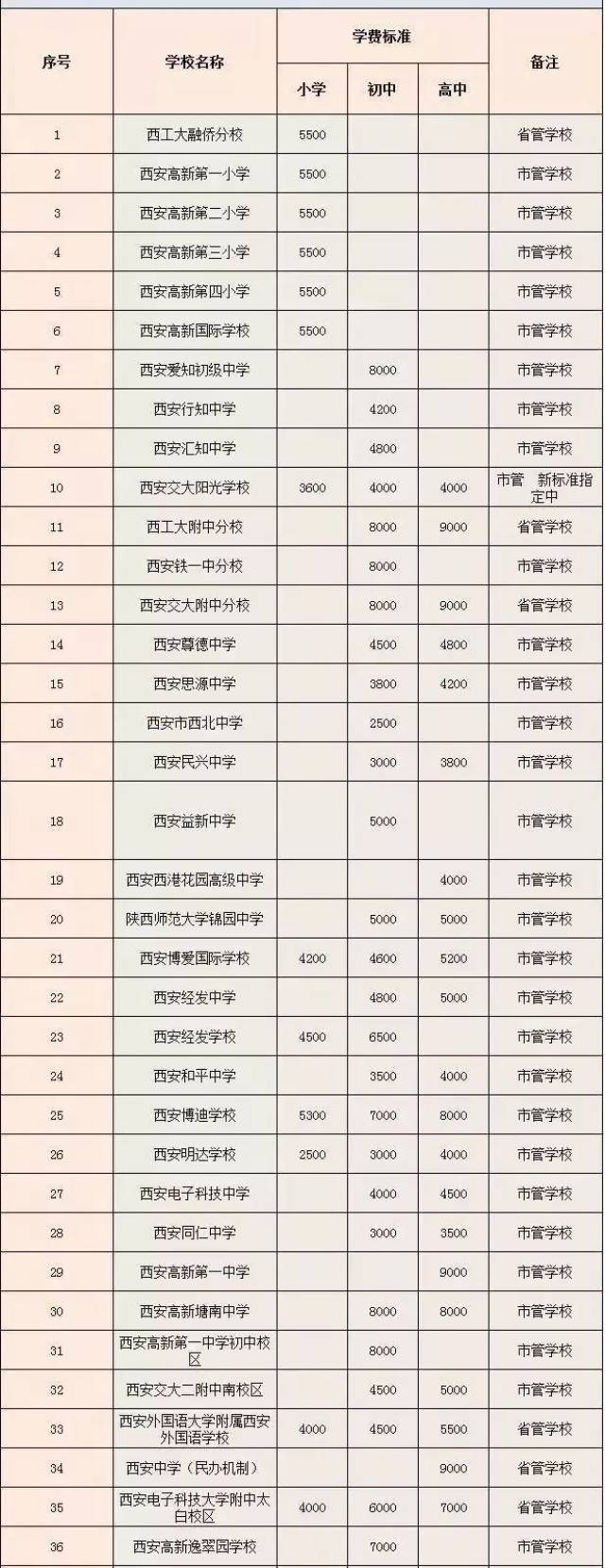 2018年西安幼儿园,公办民办中小学最新收费标准公布