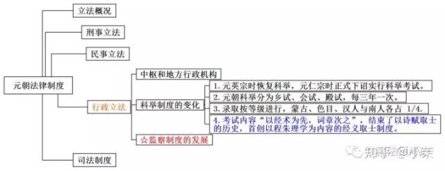 思维导图丨法制史(四)