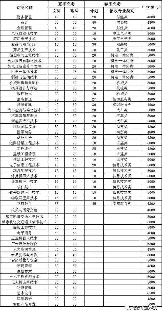 烟台职业学院2018年预估录取分数线在