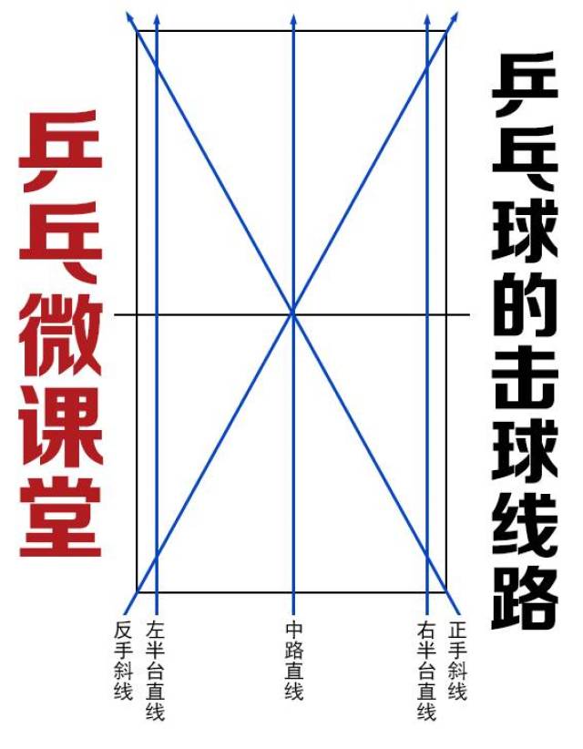 《乒乓微课堂》乒乓球的击球线路和击球落点