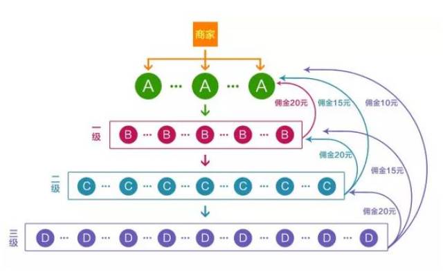 三级分销系统app开发模式介绍