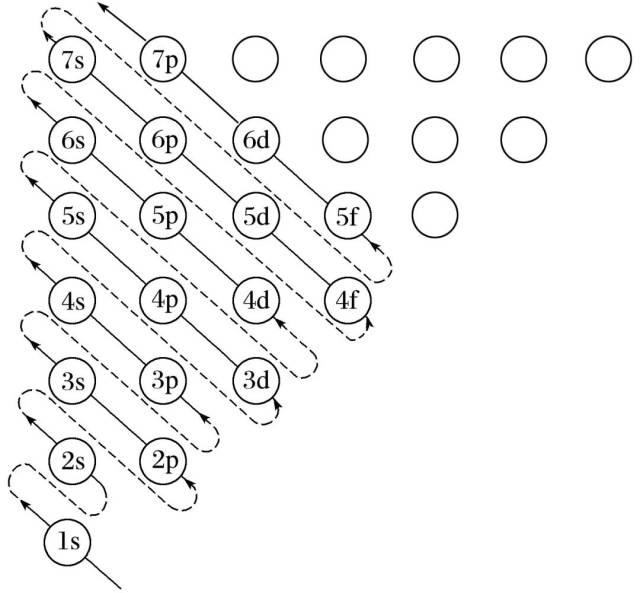 如图为构造示意图,即基态原子核外电子在原子轨道上的排布顺序图.