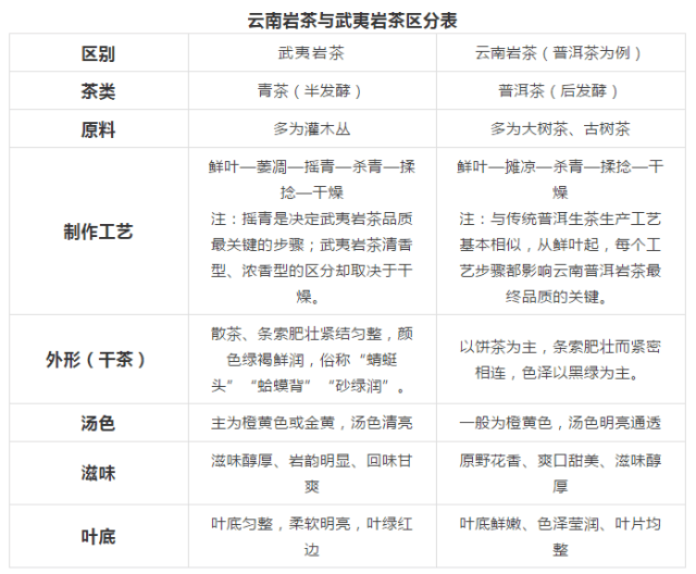 武夷岩茶遭受天价"暴击"?其实云南岩茶也不差