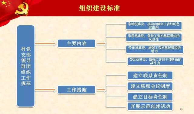 【基层党建】党支部建设标准化工作培训课件(