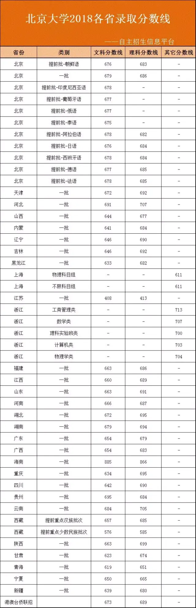 清华北大2018全国各省录取分数线出炉!