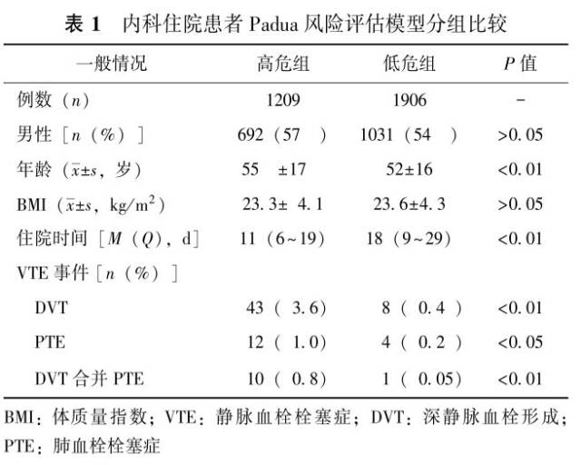 padua风险评估模型适合内科住院患者吗?