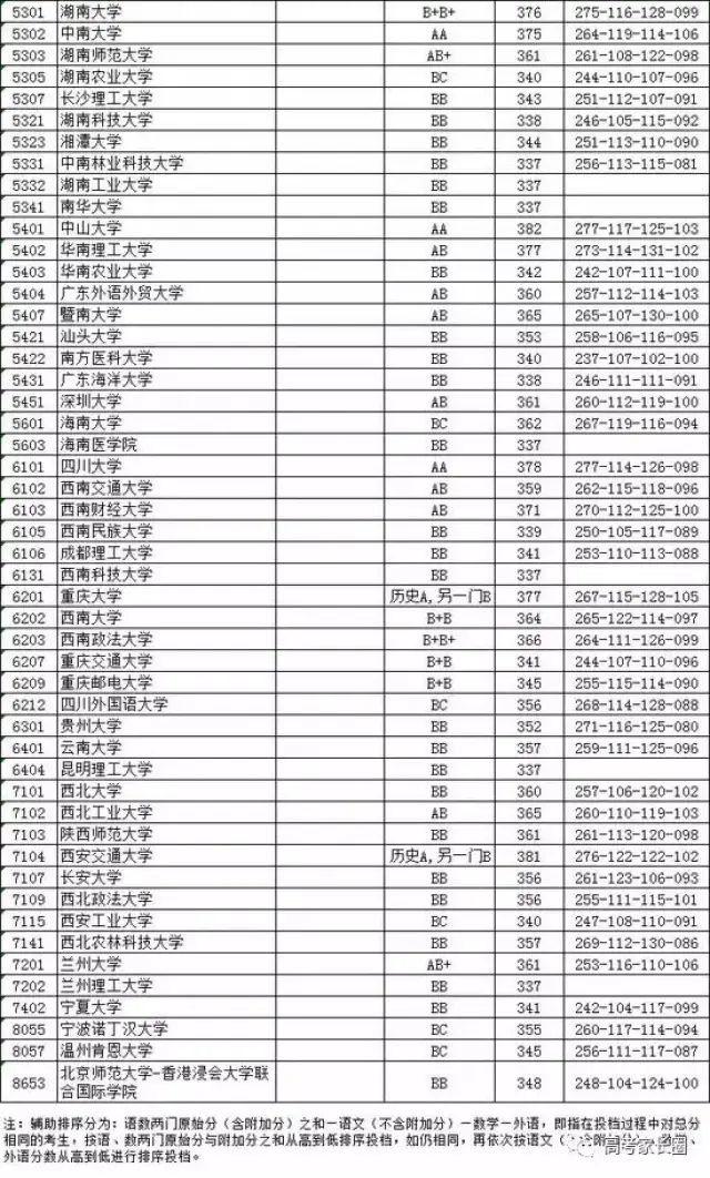 定向 青海 定向 文史类,理工类 江西 广西 广东 优先投档分数线 江苏