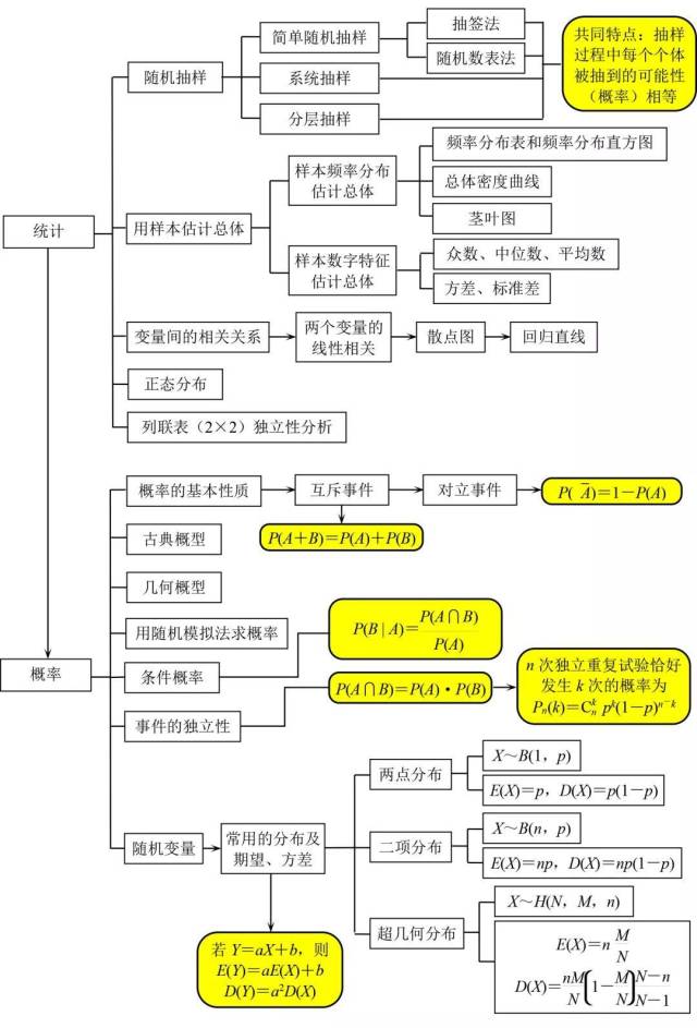 高中数学结构图汇总,几乎涵盖所有知识点,不会的及时补起来!