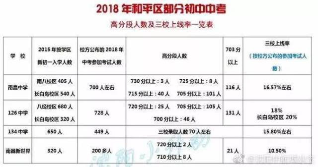 沈阳中考排名_沈阳民营医院排名(2)