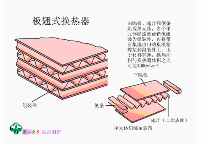 各种换热器结构原理的动态图,让你大开眼界!