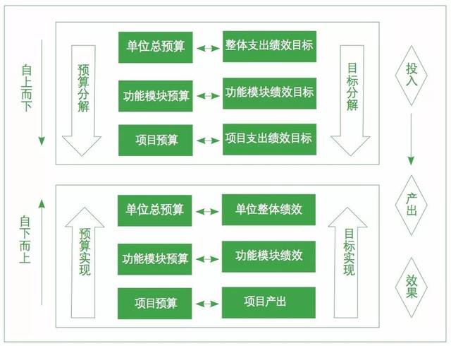 部门预算绩效目标体系研究