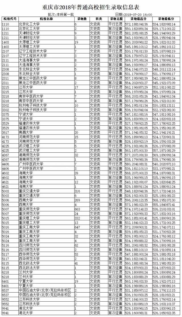 重庆市2018高考本科第一批录取3.45万人,附全