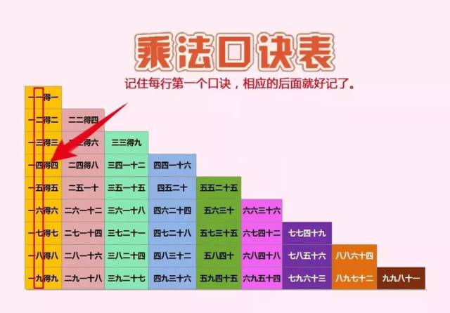 超实用的6条乘法口诀记忆法,假期帮孩子快速掌握!