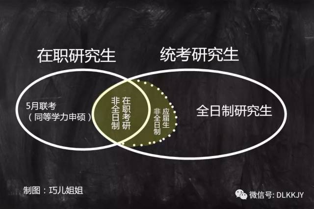 在职研究生不等于非全日制研究生?这些概念别