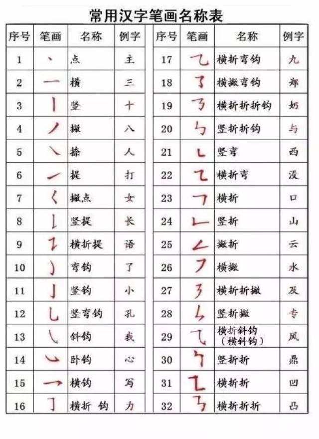 国家规定的汉字笔顺规则:建议老师和家长收藏!